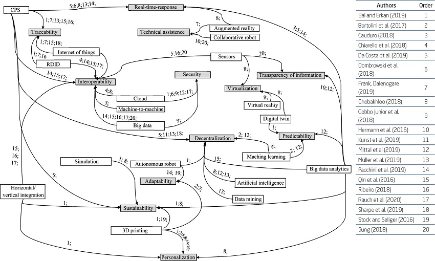 Relationship between principles and technologies