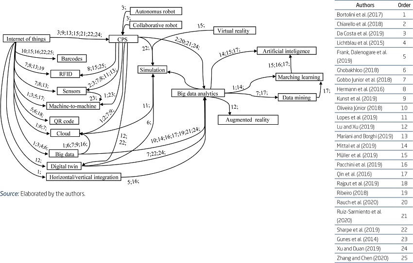 Relationship between technologies in industry 4.0