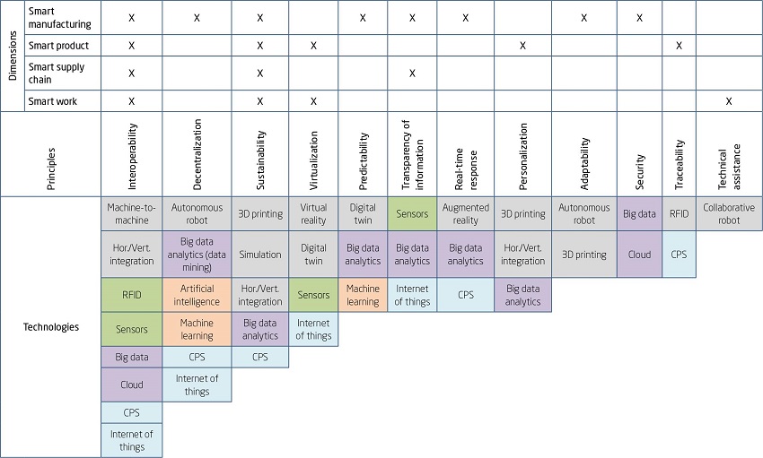 A hierarchical model for industry 4.0 concepts
