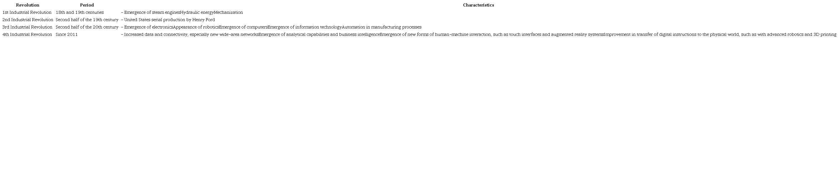 Industrial revolutions