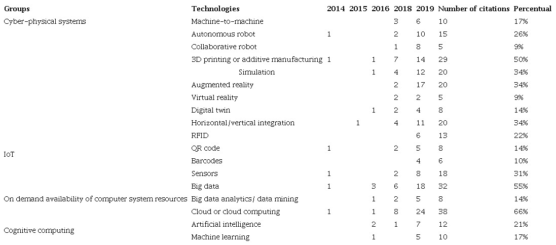 Group of technologies of industry 4.0