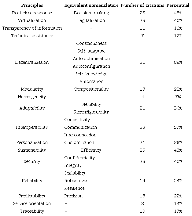 Principles of industry 4.0