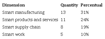 Dimensions of industry 4.0