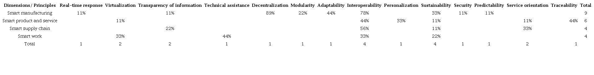 Relationship between dimensions and principles