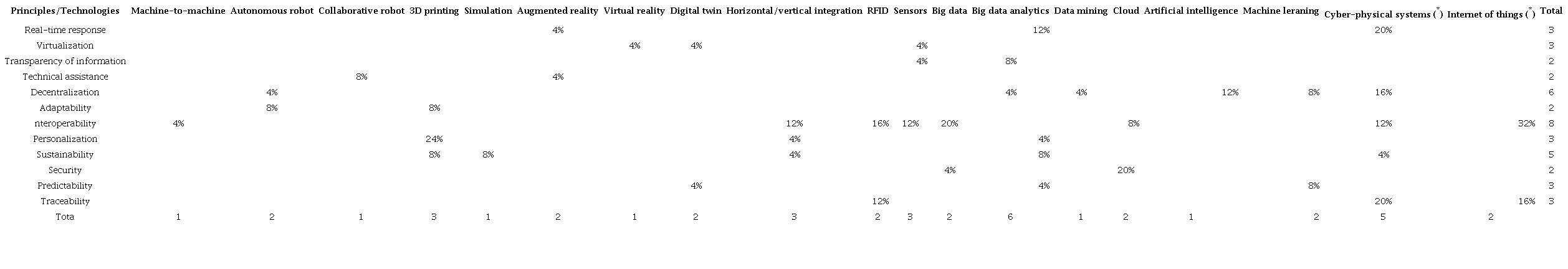 Relationship between principles and technologies
