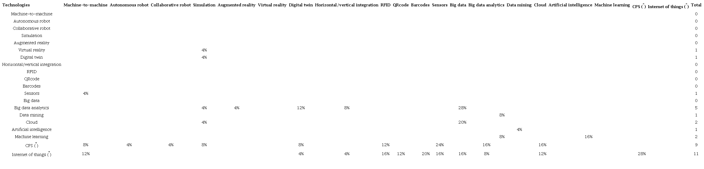 Relationship between technologies in industry 4.0