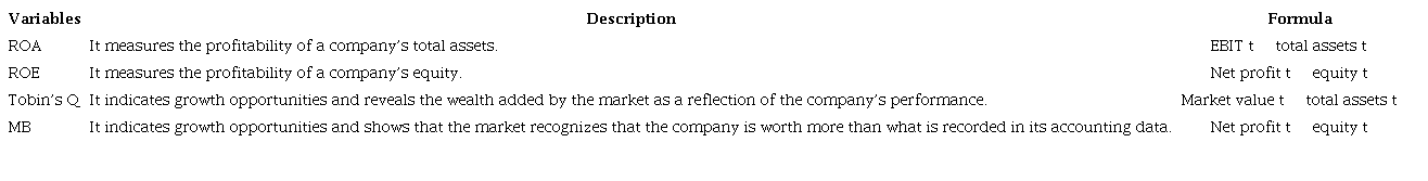 Description and measurement of the dependent variables