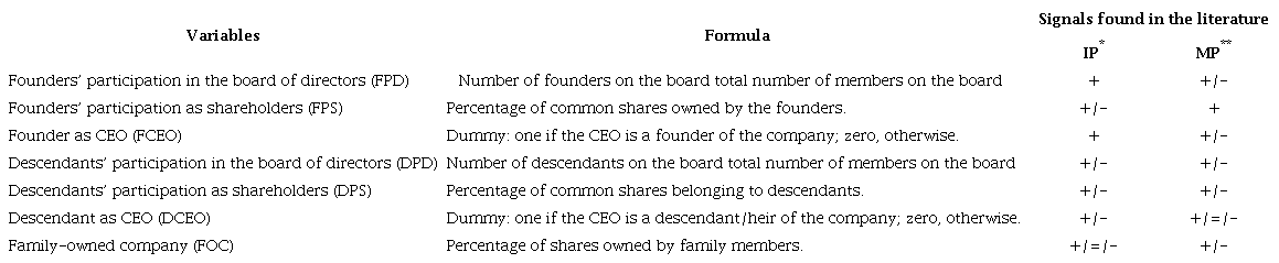 Variables of family structure