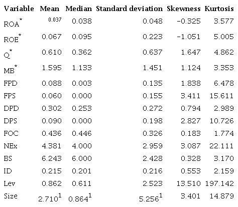 Descriptive statistics