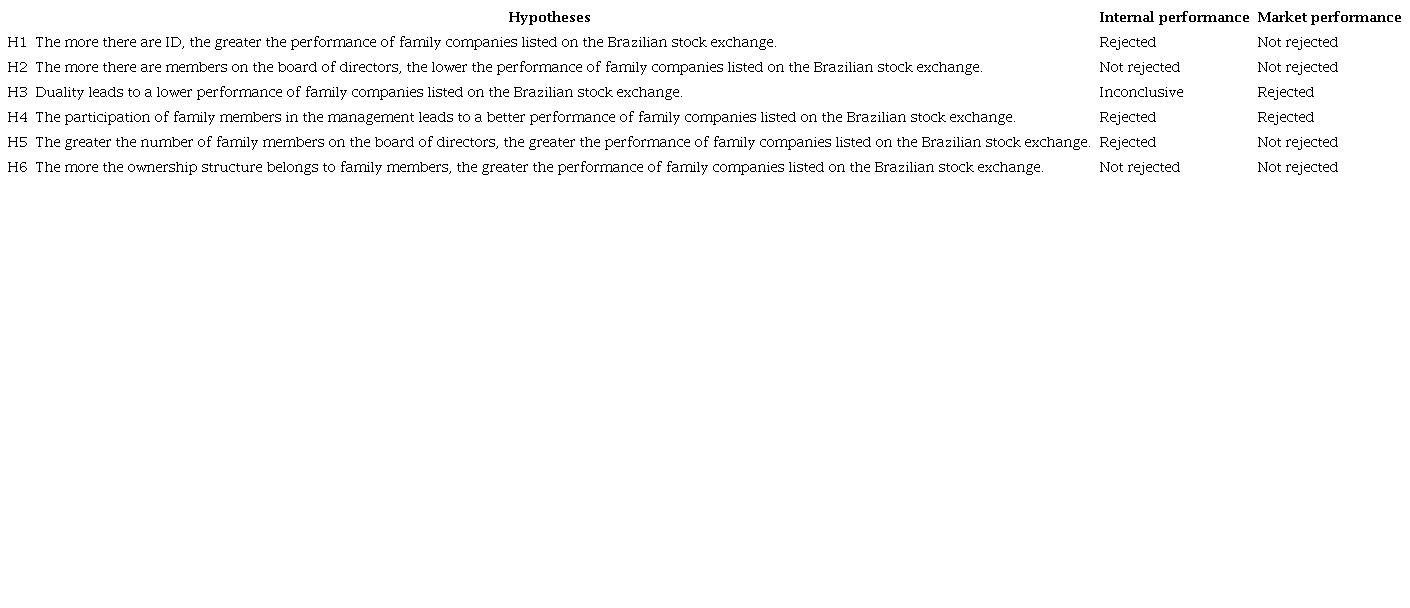 Summary of hypotheses