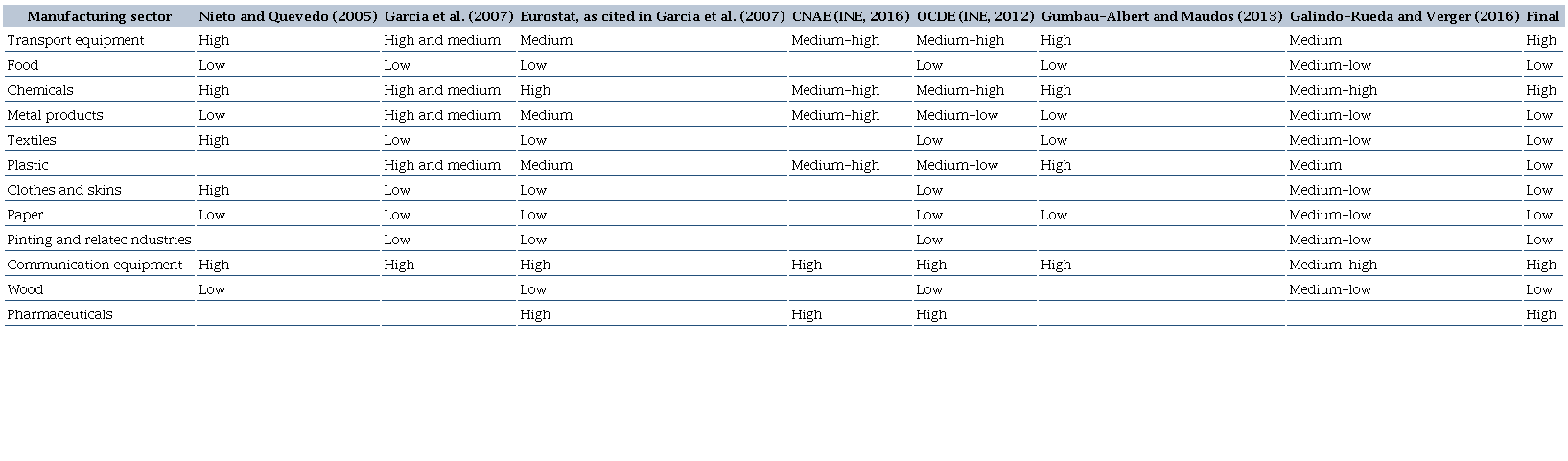 Classification of industrial sectors according to their technological level