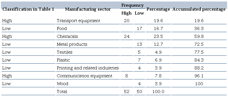 Sample description: Manufacturing sector