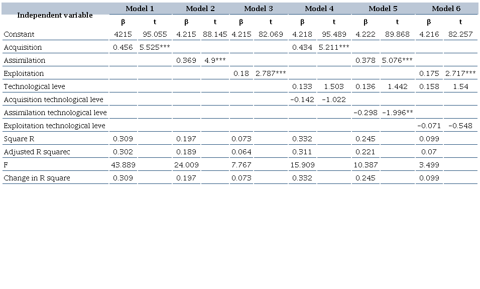 Regression coefficients on the response capacity of the organization