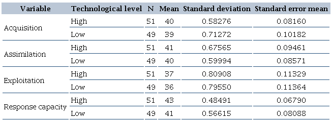 Technological level statistics