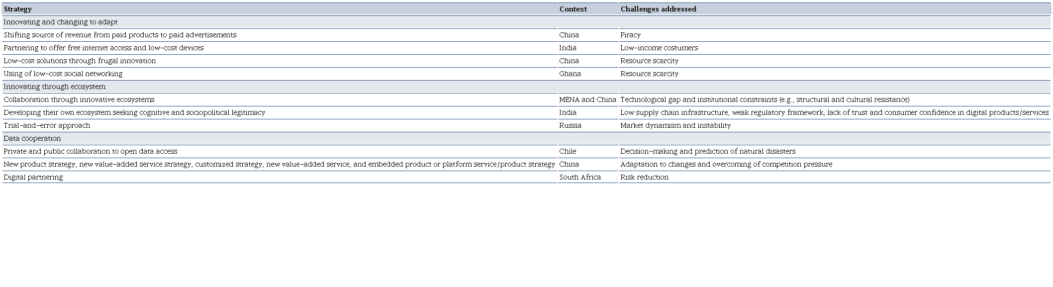 Exemplary strategies to digitalization in emerging countries
