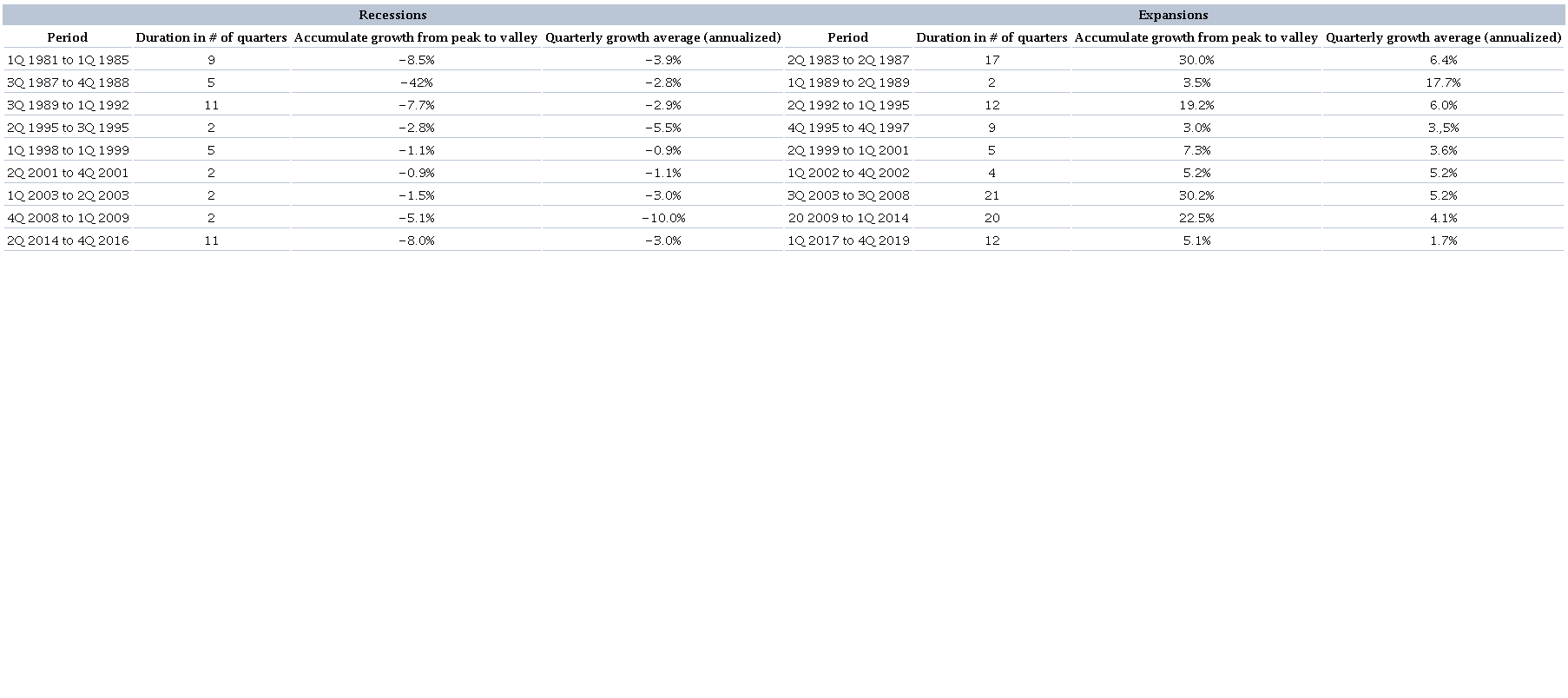 Quarterly timeline of the Brazilian business cycle