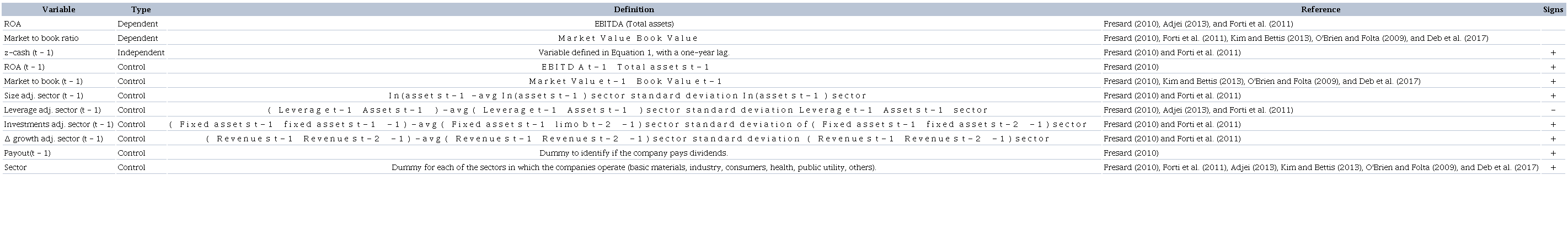 Definition of the study's variables