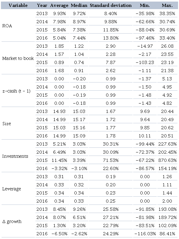 Descriptive statistics of variables