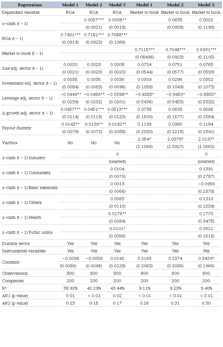 Results of the regression models with panel data