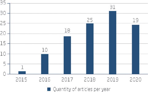 Articles published by year
