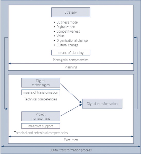 The four factors to perform DT