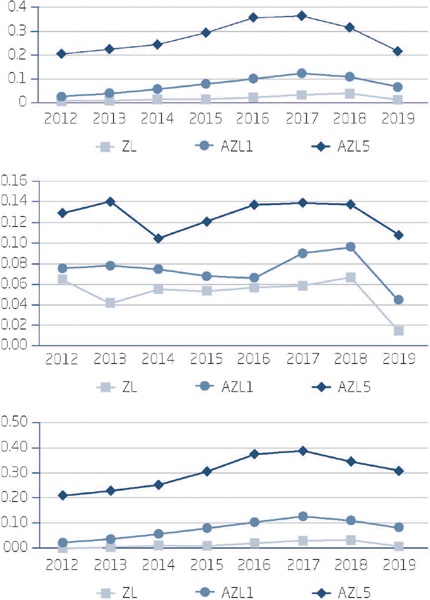 Conservative leverage and year