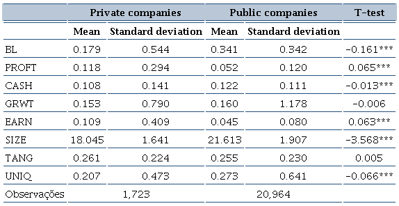 Descriptive analysis and t-test of public and private companies