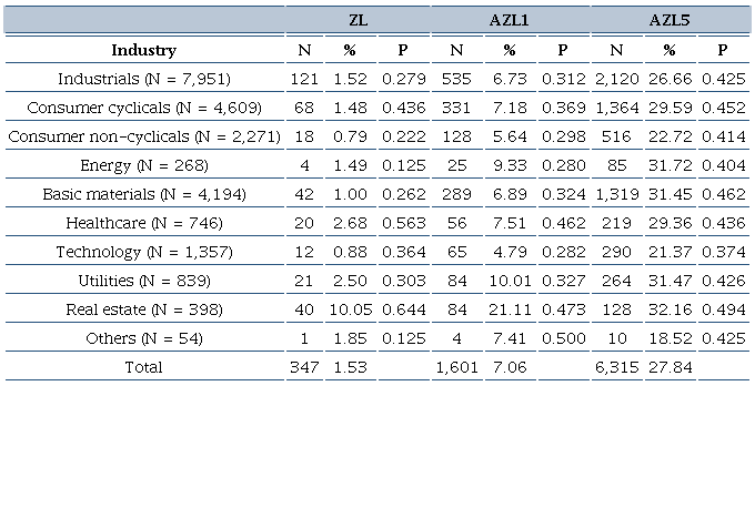 Conservative leverage and industry