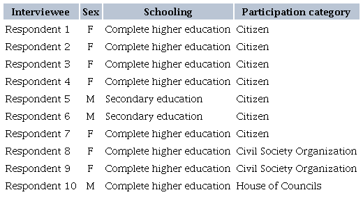Profile of interviewees