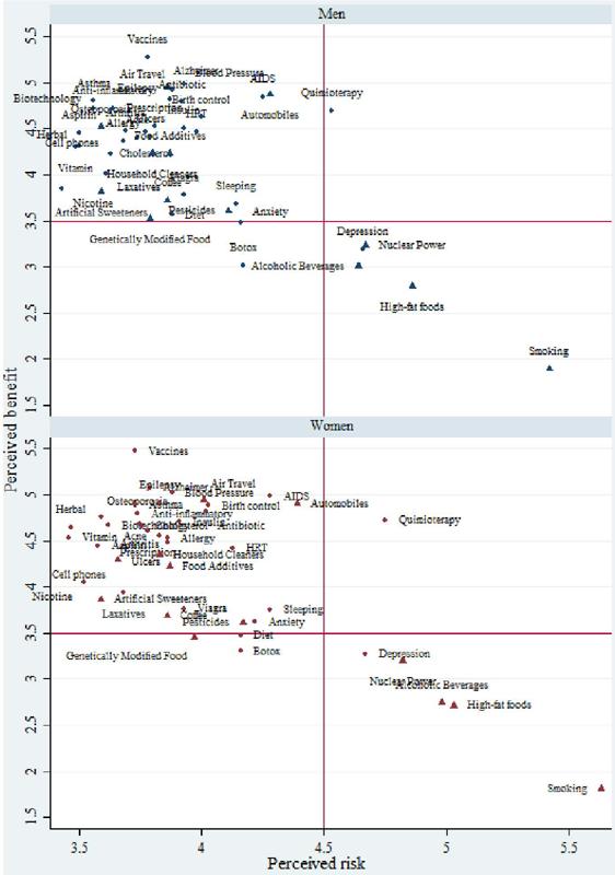 Perceived benefits and risks of the consumption of medications and nonmedical
        items