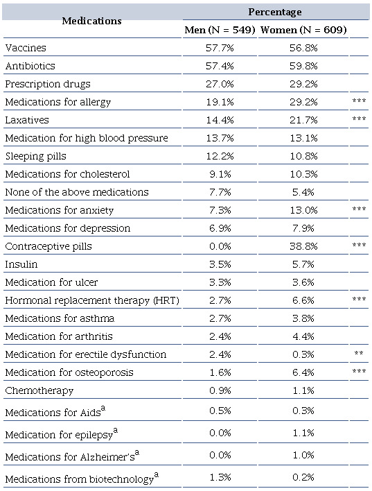 Medication consumption per gender