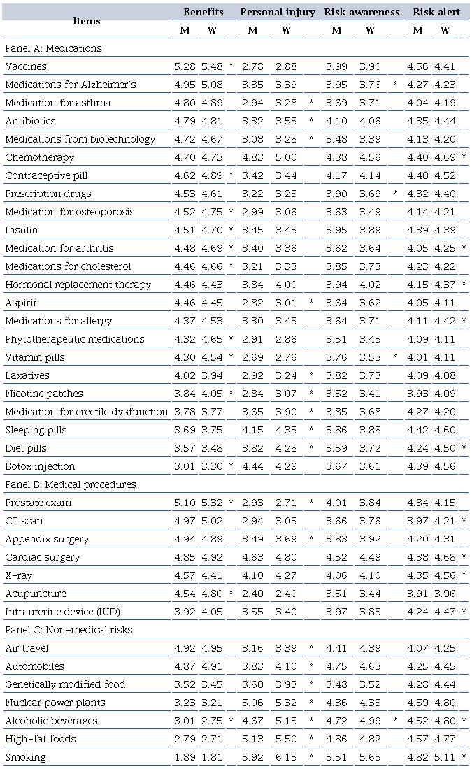 Evaluation of risk and benefit by gender and product type