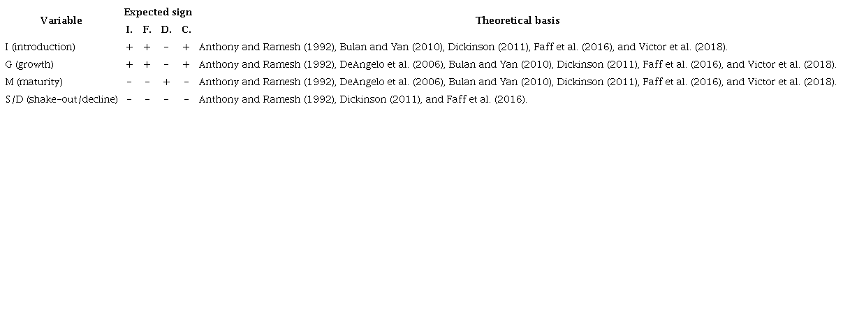 The expected sign of corporate decisions as a function of the life
							cycle