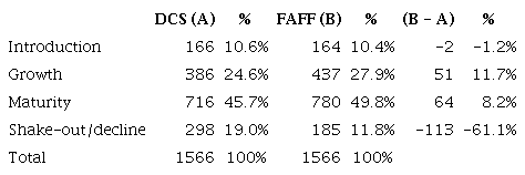 Total observations per life cycle stage