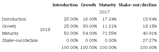 Changes in life cycle stages between 2017-2018