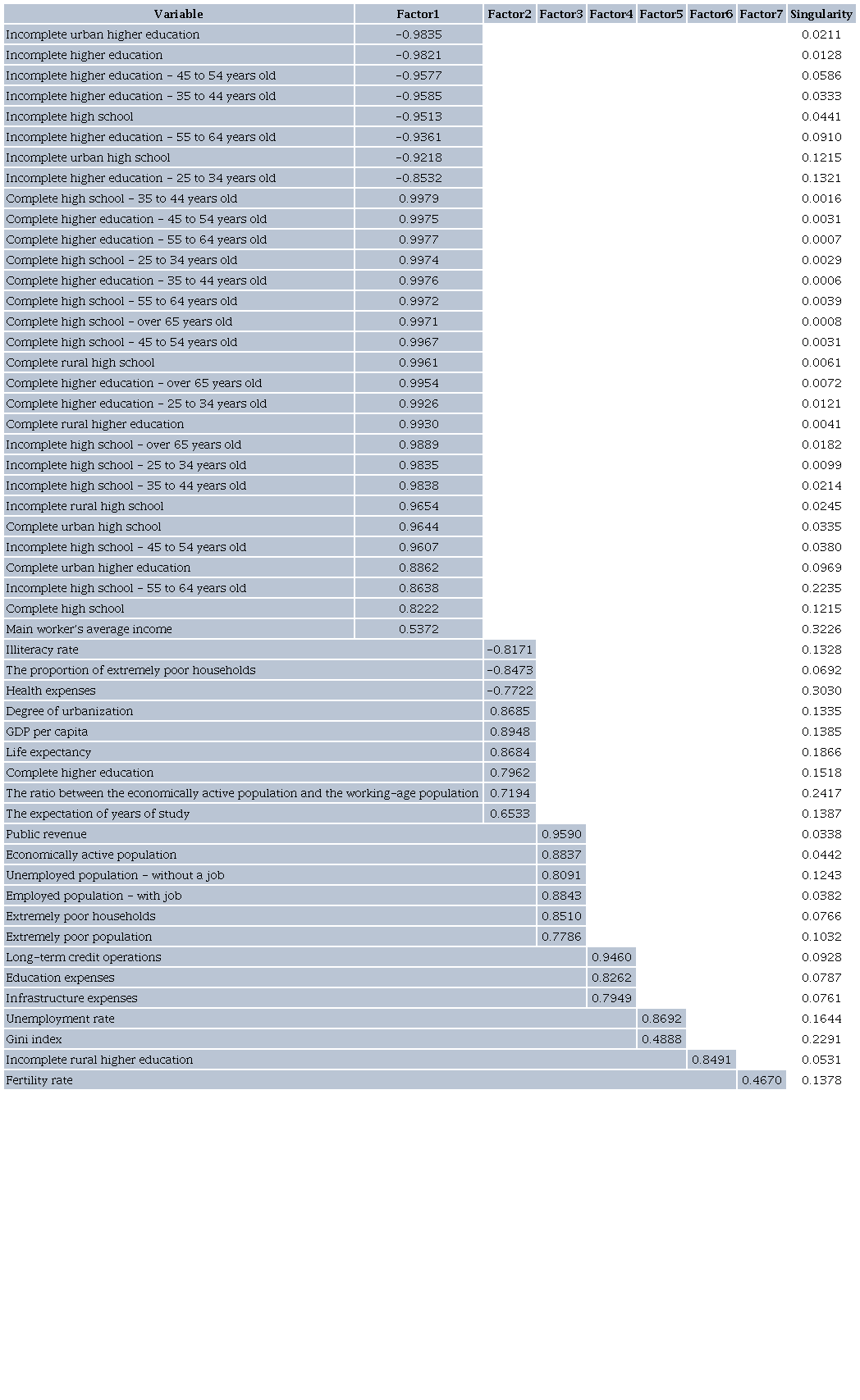 Rotated factor loadings (standard matrix) - exclusive
variances