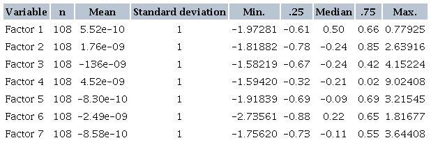Descriptive statistics