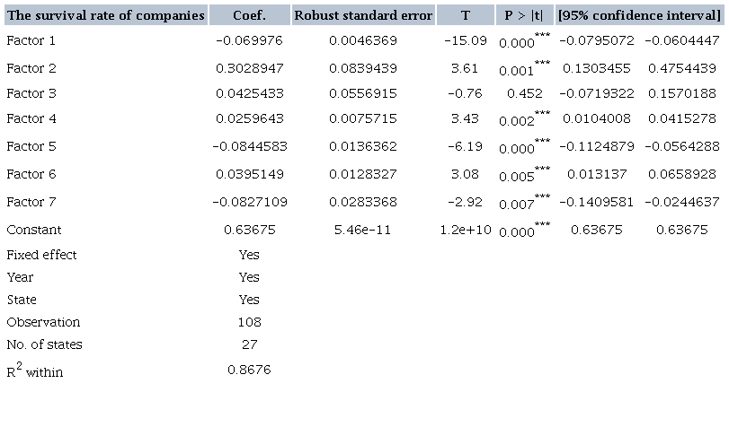 OLS regression method with fixed effects panel