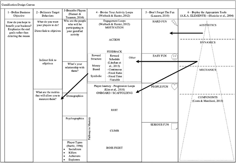 Gamification Design Canvas