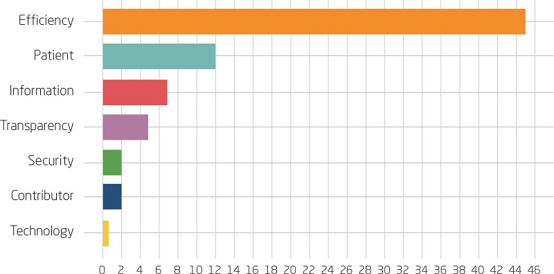 Key benefits expected by respondents based on the frequency of
								citations during the interviews