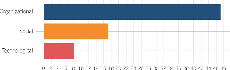 Frequency of answers related to benefits, grouped by DT
								elements