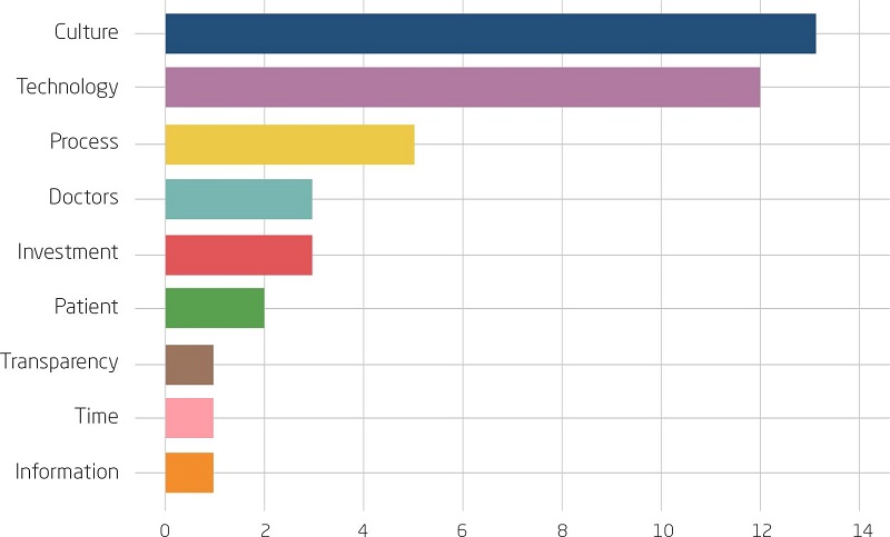 Main difficulties expected by respondents based on the frequency
								of citations during the interviews