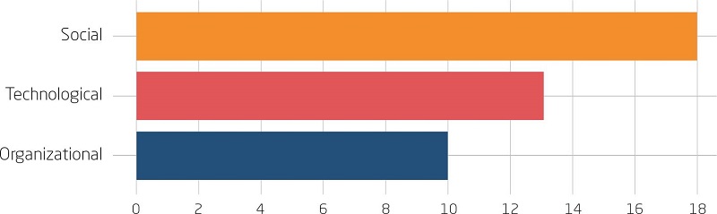 Frequency of answers related to the difficulties grouped by DT
								elements
