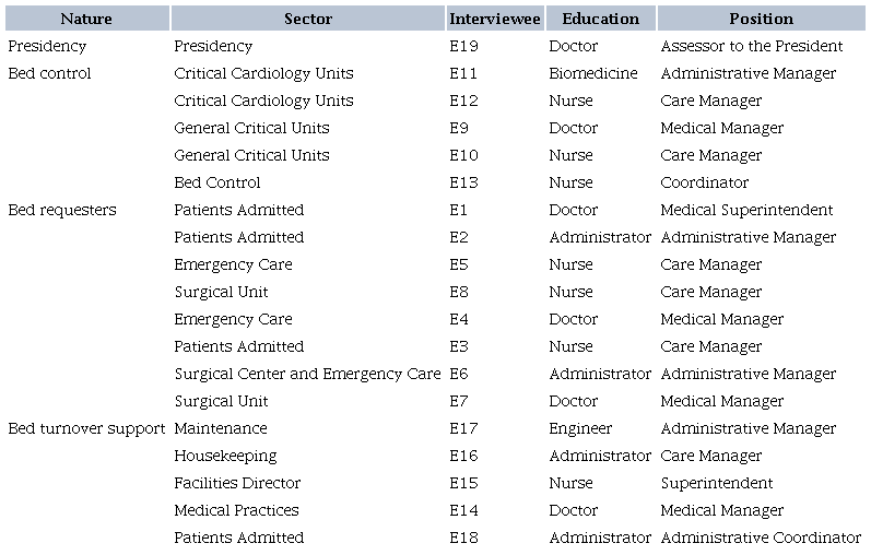 Profile of interviewees