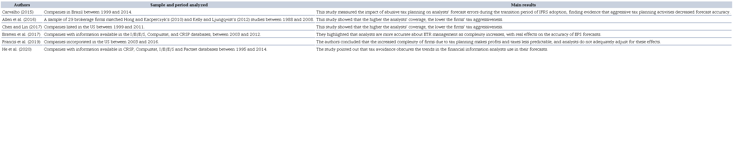 Summary of studies linking analysts’ forecasts and tax aggressiveness