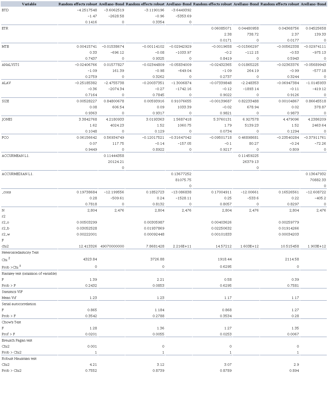 Regression models (without winsorization)