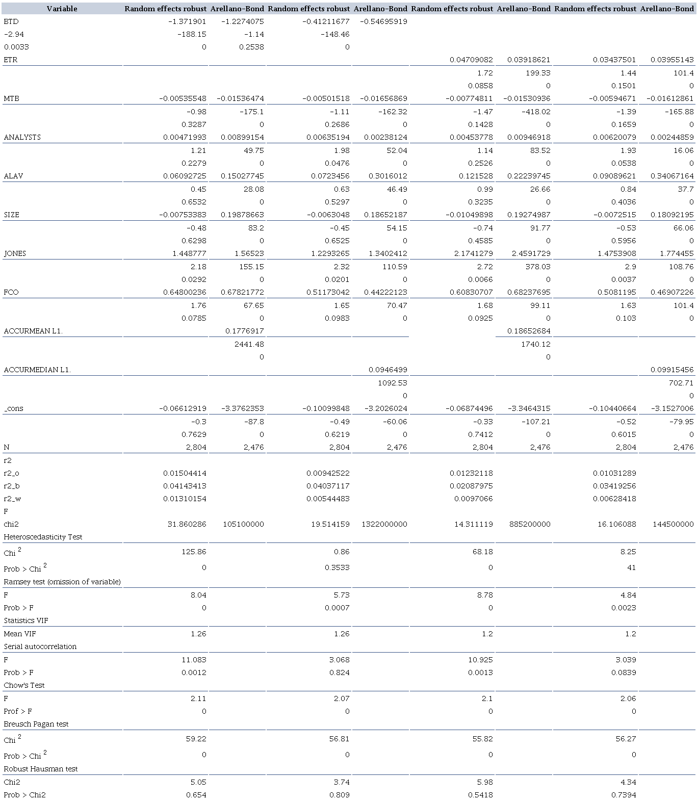 Regression models (with winsorization)