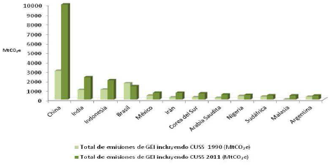 Emisiones de los
principales pa�ses en desarrollo emisores (1990-2011)9
