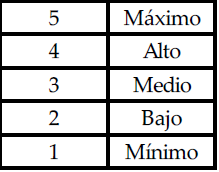Escala de ponderacin de
las variables