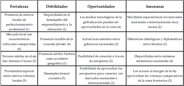  Matriz de Ponderacin